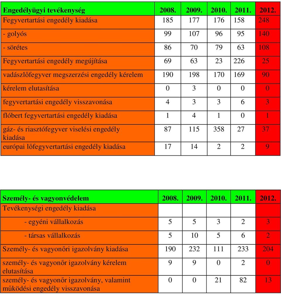 198 17 169 9 kérelem elutasítása 3 fegyvertartási engedély visszavonása 4 3 3 6 3 flóbert fegyvertartási engedély kiadása 1 4 1 1 gáz- és riasztófegyver viselési engedély 87 115 358 27 37 kiadása