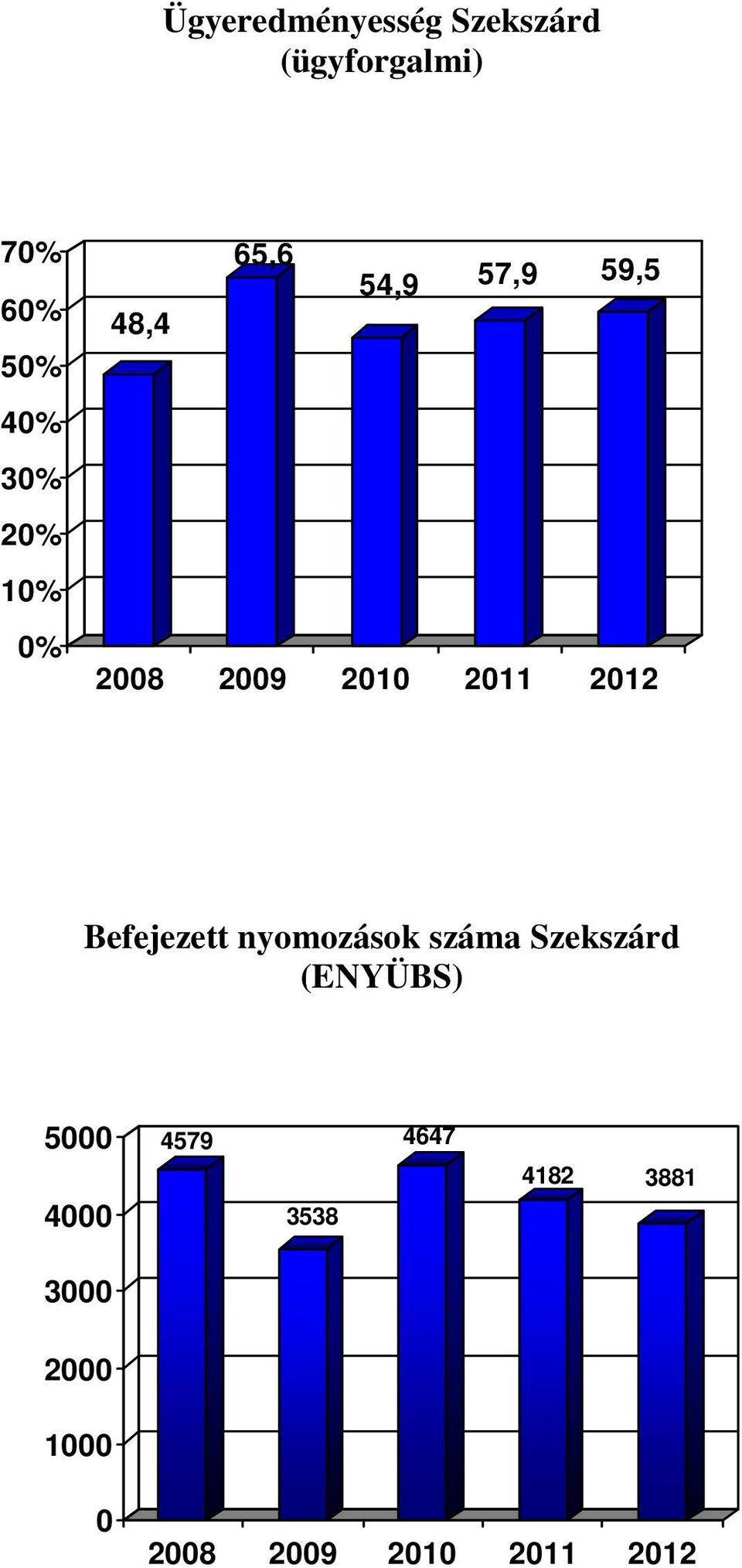 21 211 212 Befejezett nyomozások száma Szekszárd