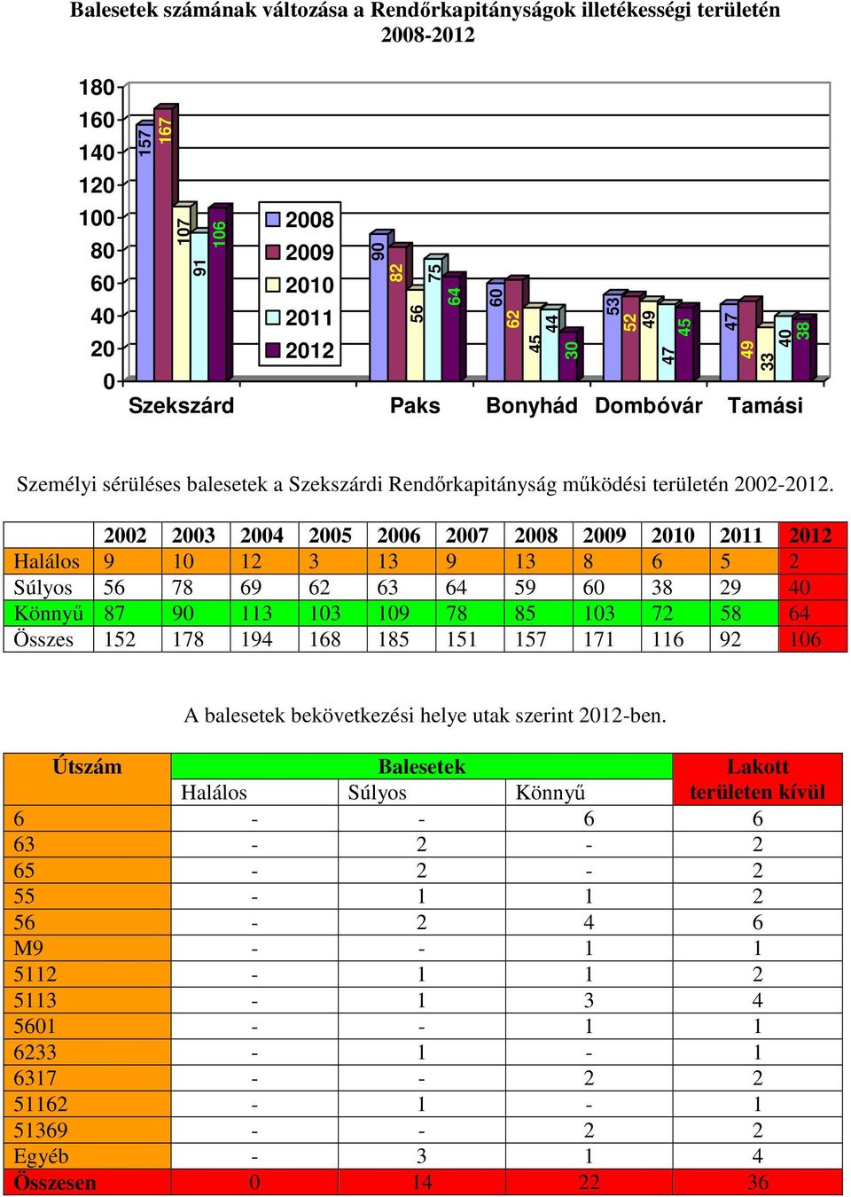 22 23 24 25 26 27 28 29 21 211 212 Halálos 9 1 12 3 13 9 13 8 6 5 2 Súlyos 56 78 69 62 63 64 59 6 38 29 4 Könnyű 87 9 113 13 19 78 85 13 72 58 64 Összes 152 178 194 168 185 151 157 171 116 92 16 A