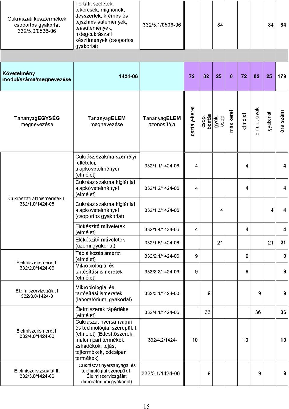 1/0536-06 84 84 84 Követelmény modul/száma/megnevezése 1424-06 72 82 25 0 72 82 25 179 TananyagEGYSÉG megnevezése TananyagELEM megnevezése TananyagELEM azonosítója Cukrászati alapismeretek I. 332/1.