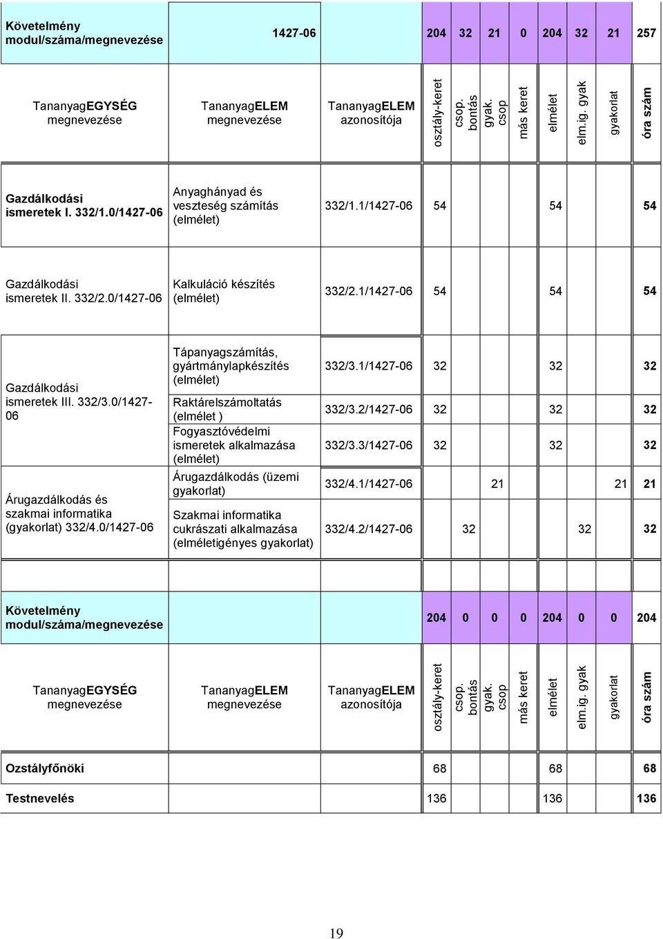 Gazdálkodási ismeretek I. 332/1.0/1427-06 Anyaghányad és veszteség számítás (elmélet) 332/1.1/1427-06 54 54 54 Gazdálkodási ismeretek II. 332/2.0/1427-06 Kalkuláció készítés (elmélet) 332/2.