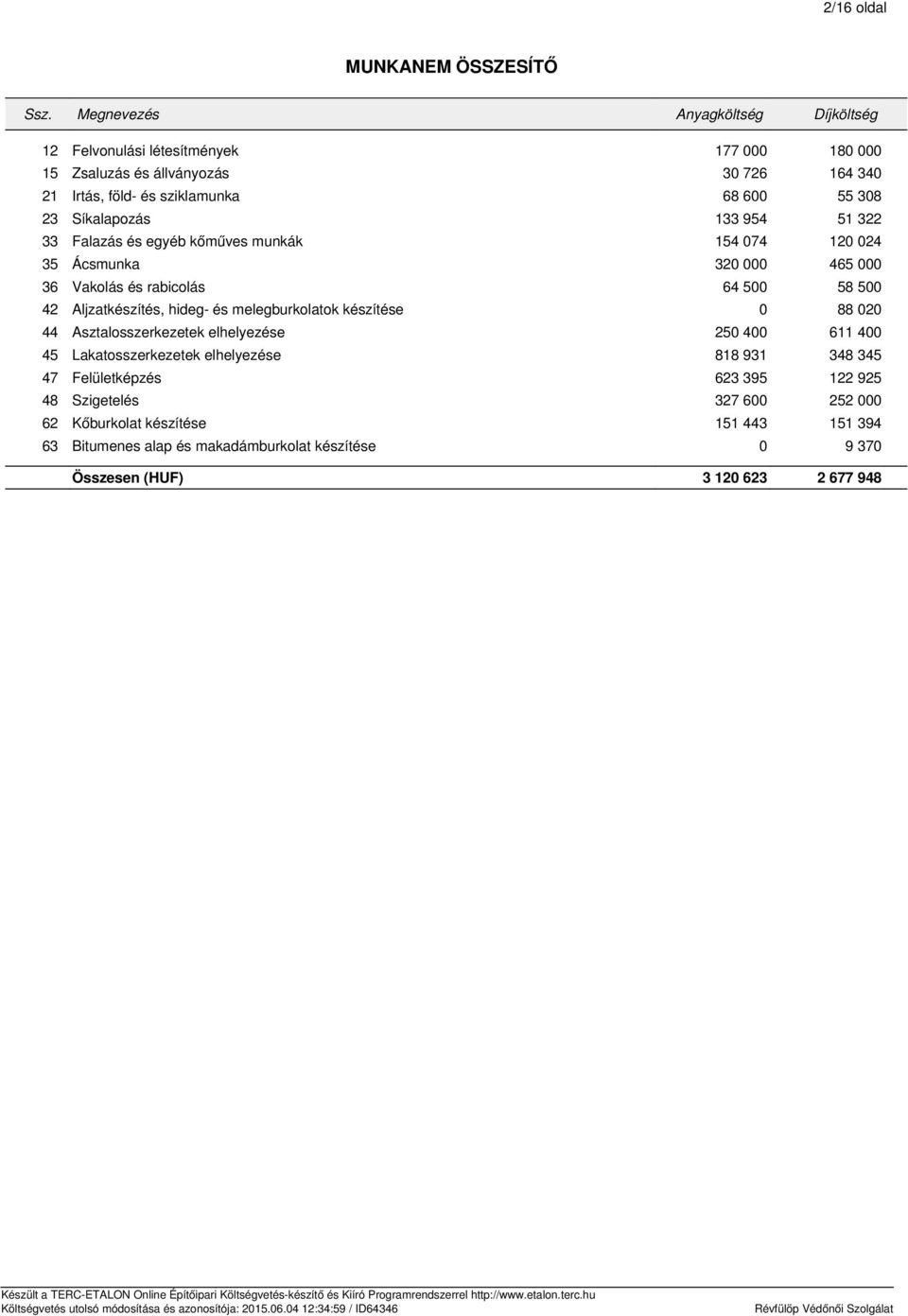 Síkalapozás 133 954 51 322 33 Falazás és egyéb kőműves munkák 154 074 120 024 35 Ácsmunka 320 000 465 000 36 Vakolás és rabicolás 64 500 58 500 42 Aljzatkészítés, hideg- és