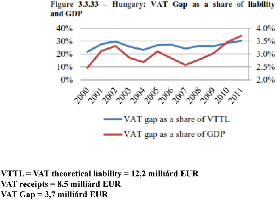 EUR VAT receipts = 8,5