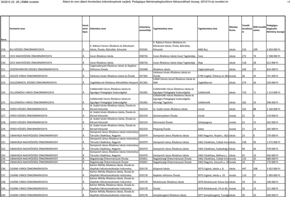 neve Tagintézény cíe Oktatási fora illetény összege 218. BUJ KÖZSÉG ÖNKORMÁNYZATA Á II. Rákóczi Ferenc Általános és Mûvészeti Iskola, Óvoda, Bölcsõde, Könyvtár 033565 II.
