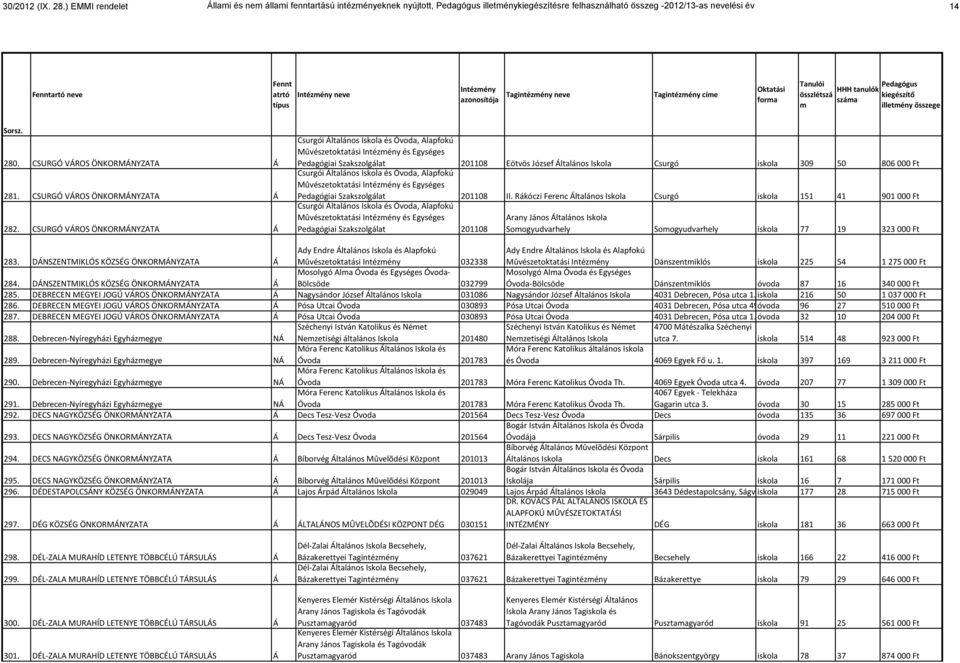 neve Tagintézény cíe Oktatási fora illetény összege 280. CSURGÓ VÁROS ÖNKORMÁNYZATA Á 281. CSURGÓ VÁROS ÖNKORMÁNYZATA Á 282.