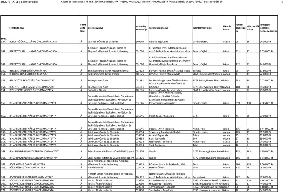neve Tagintézény cíe Oktatási fora illetény összege 147. BERETTYÓÚJFALU VÁROS ÖNKORMÁNYZATA Á Vass Jenõ Óvoda és Bölcsõde 200649 Rákóczi Tagóvoda Berettyóújfalu óvoda 98 16 340 000 Ft 148.