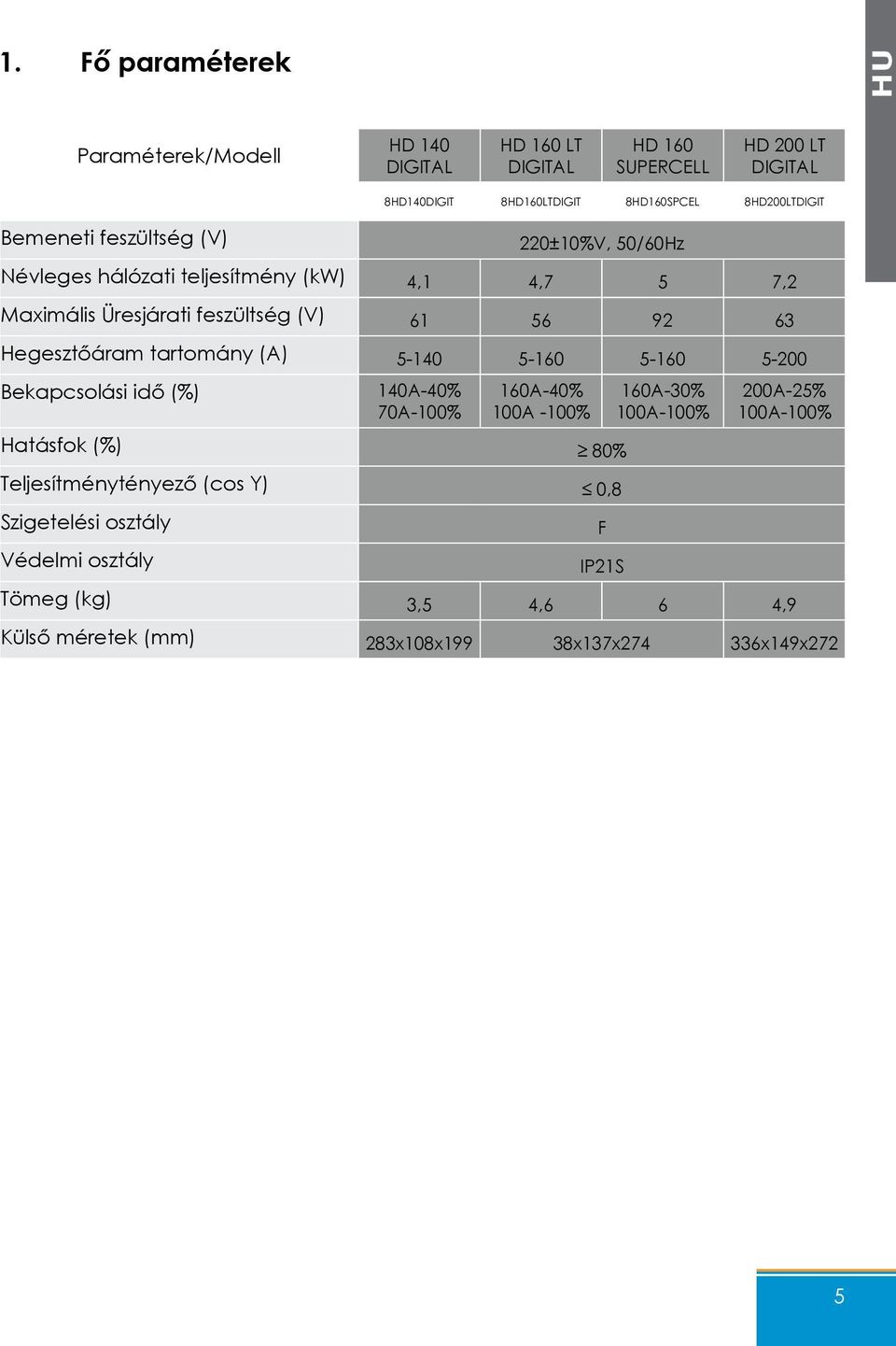 Hegesztőáram tartomány (A) 5-140 5-160 5-160 5-200 Bekapcsolási idő (%) 140A-40% 70A-100% 160A-40% 100A -100% 160A-30% 100A-100% 200A-25% 100A-100%