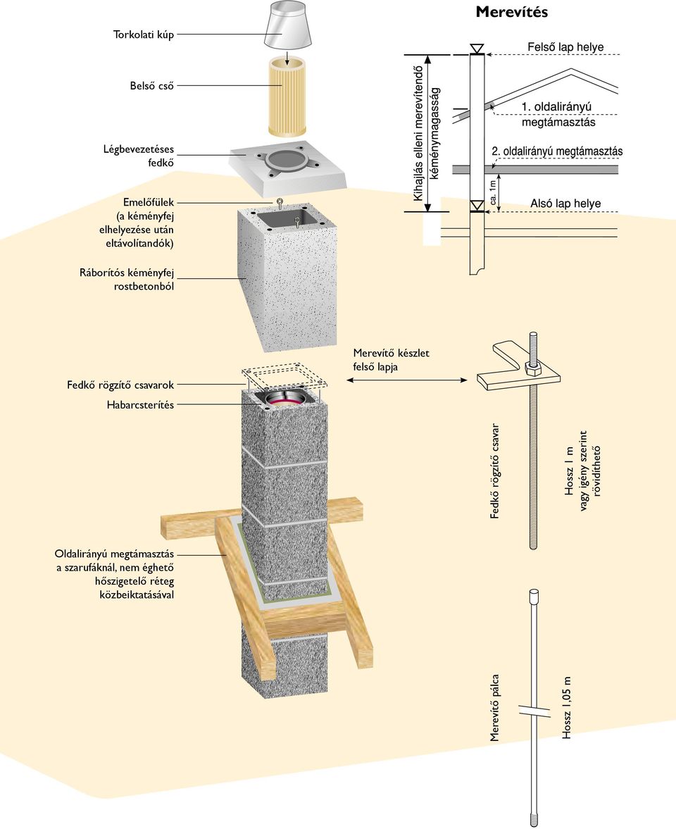 készlet felső lapja Merevítő pálca Hossz 1,05 m Fedkő rögzítő csavar Hossz 1 m vagy igény