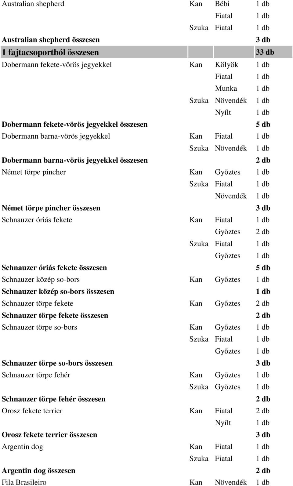 pincher összesen Schnauzer óriás fekete Kan Fiatal Győztes Szuka Fiatal Győztes Schnauzer óriás fekete összesen Schnauzer közép so-bors Kan Győztes Schnauzer közép so-bors összesen Schnauzer törpe