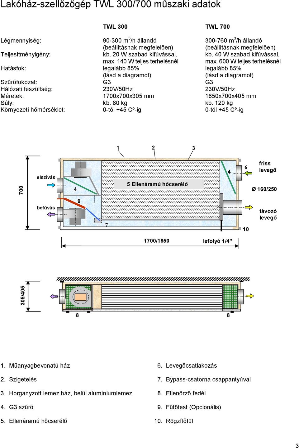 600 W teljes terhelésnél Hatásfok: legalább 85% legalább 85% (lásd a diagramot) (lásd a diagramot) Szűrőfokozat: G3 G3 Hálózati feszültség: 230V/50Hz 230V/50Hz Méretek: 1700x700x305 mm 1850x700x405