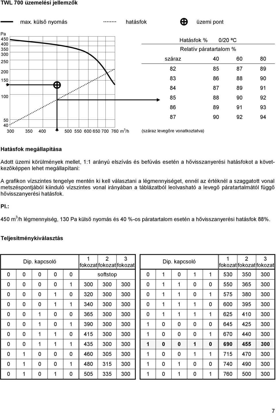 84 87 89 91 85 88 90 92 86 89 91 93 87 90 92 94 (száraz levegőre vonatkoztatva) Hatásfok megállapítása Adott üzemi körülmények mellet, 1:1 arányú elszívás és befúvás esetén a hővisszanyerési