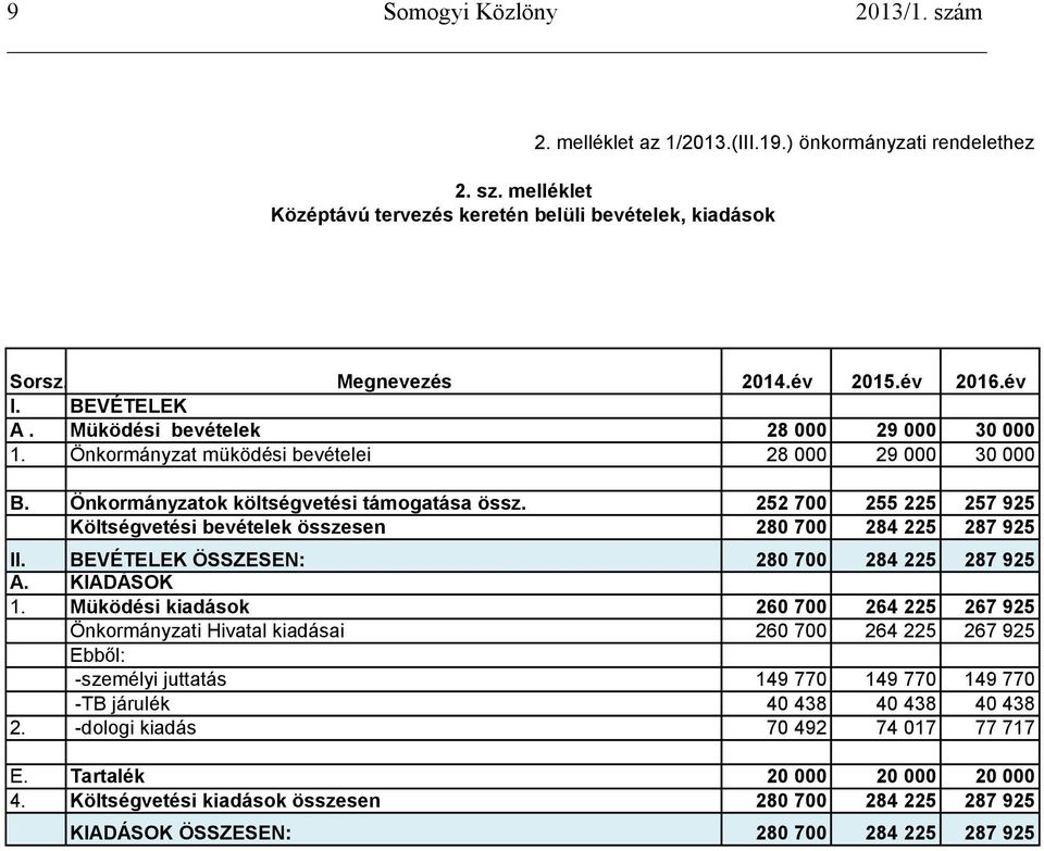 252 700 255 225 257 925 Költségvetési bevételek összesen 280 700 284 225 287 925 II. BEVÉTELEK ÖSSZESEN: 280 700 284 225 287 925 A. KIADÁSOK 1.
