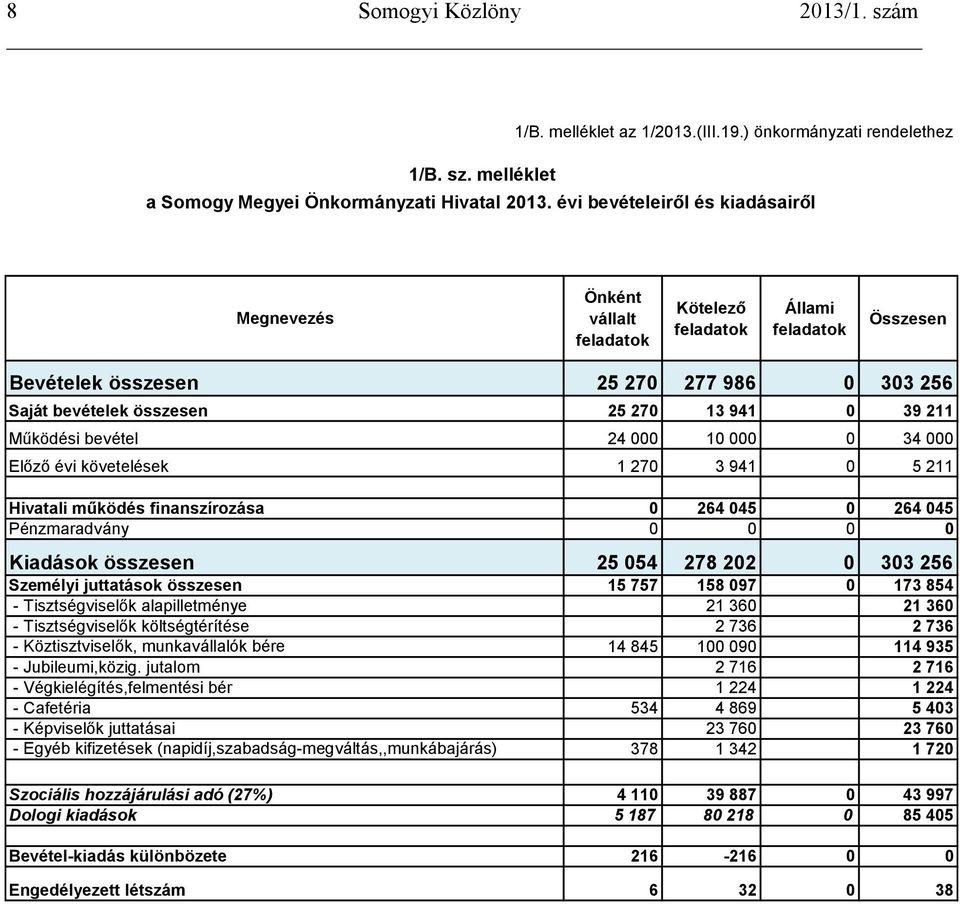 39 211 Működési bevétel 24 000 10 000 0 34 000 Előző évi követelések 1 270 3 941 0 5 211 Hivatali működés finanszírozása 0 264 045 0 264 045 Pénzmaradvány 0 0 0 0 Kiadások összesen 25 054 278 202 0