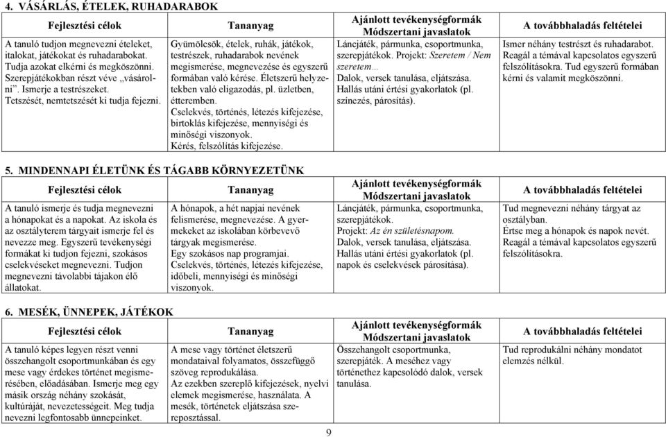 Tananyag Gyümölcsök, ételek, ruhák, játékok, testrészek, ruhadarabok nevének megismerése, megnevezése és egyszerű formában való kérése. Életszerű helyzetekben való eligazodás, pl.