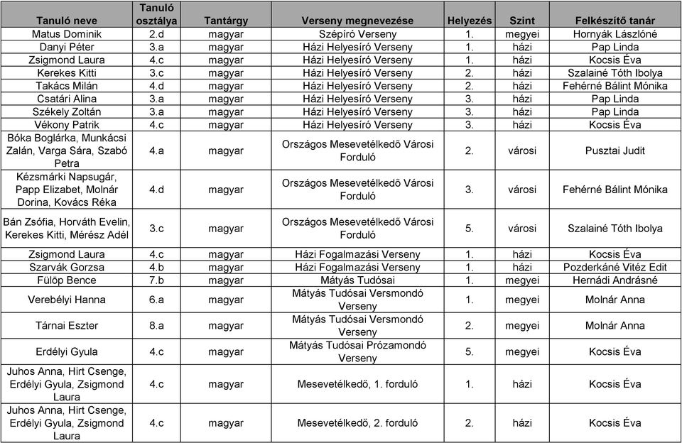 házi Szalainé Tóth Ibolya Takács Milán 4.d magyar Házi Helyesíró Verseny 2. házi Fehérné Bálint Mónika Csatári Alina 3.a magyar Házi Helyesíró Verseny 3. házi Pap Linda Székely Zoltán 3.