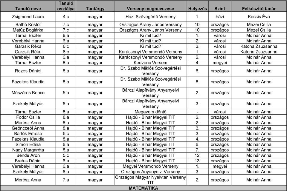 a magyar Ki mit tud? 2. városi Molnár Anna Garzsik Réka 6.c magyar Ki mit tud? 3. városi Katona Zsuzsanna Garzsik Réka 6.c magyar Karácsonyi Versmondó Verseny 1.