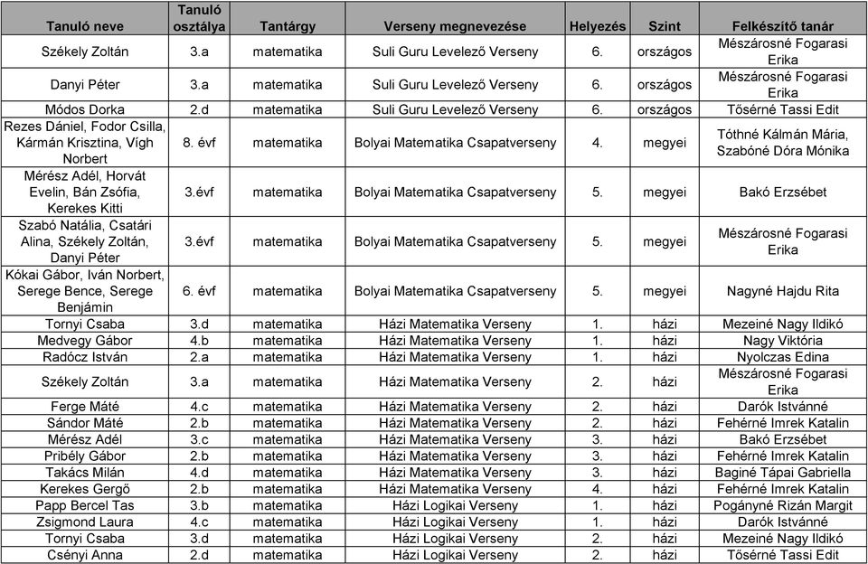 országos Tősérné Tassi Edit Rezes Dániel, Fodor Csilla, Kármán Krisztina, Vígh Norbert Mérész Adél, Horvát Evelin, Bán Zsófia, Kerekes Kitti Szabó Natália, Csatári Alina, Székely Zoltán, Danyi Péter