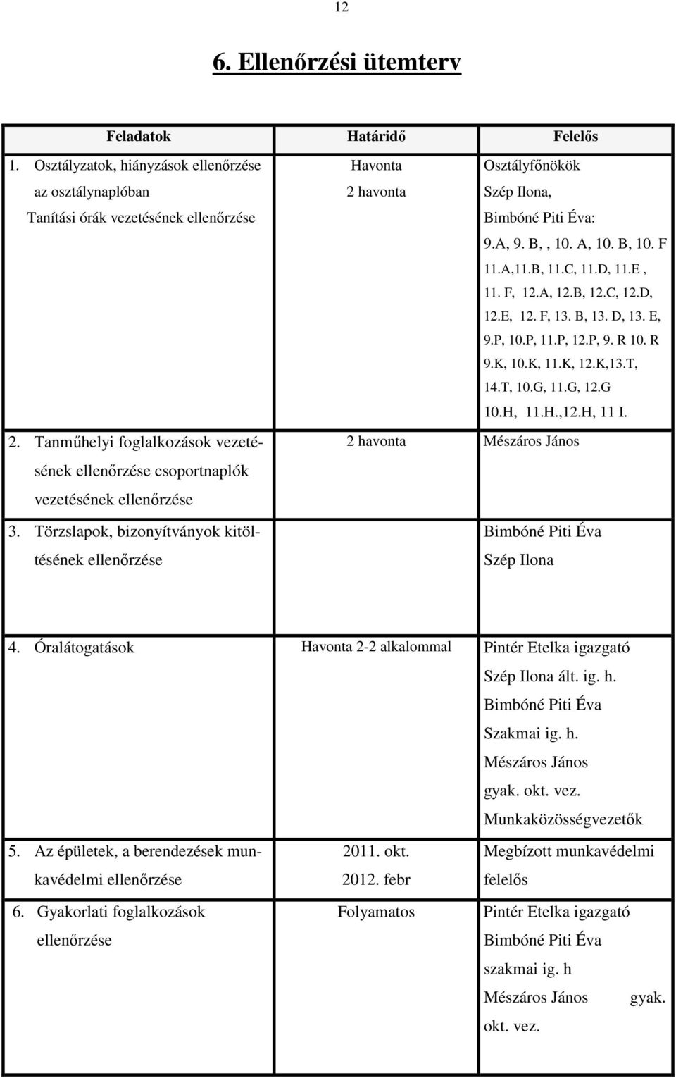 Törzslapok, bizonyítványok kitöltésének ellenőrzése Havonta Osztályfőnökök 2 havonta Szép Ilona, Bimbóné Piti Éva: 9.A, 9. B,, 10. A, 10. B, 10. F 11.A,11.B, 11.C, 11.D, 11.E, 11. F, 12.A, 12.B, 12.