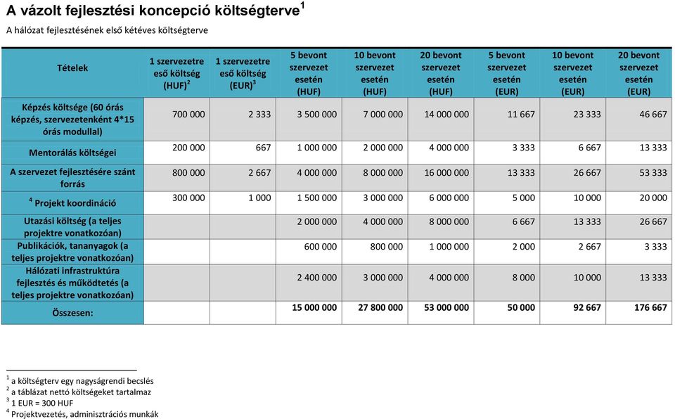 fejlesztés és működtetés (a teljes projektre vonatkozóan) Összesen: 1 szervezetre eső költség (HUF) 2 1 szervezetre eső költség (EUR) 3 5 bevont szervezet esetén (HUF) 10 bevont szervezet esetén