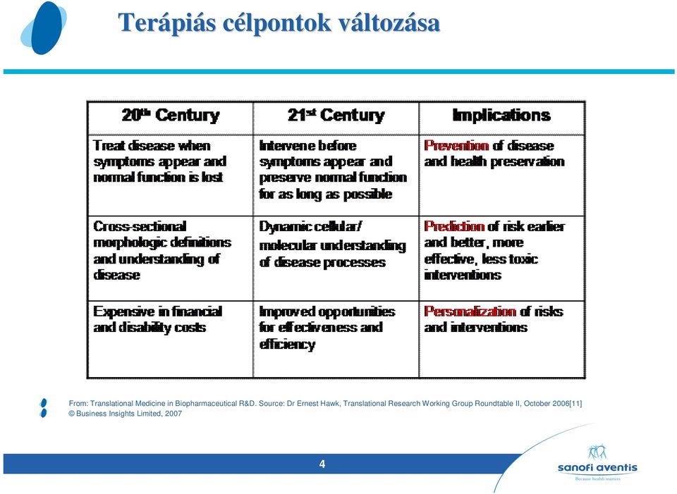 Source: Dr Ernest Hawk, Translational Research Working