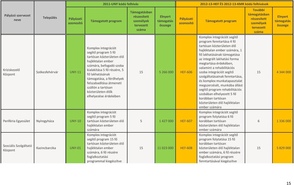 számára segítő program 15 fő számára, 6 fő részére foglalkoztatási programmal kiegészítve Támogatásban 15 5 266 000 HEF-606 5 1 427 000 HEF-607 15 11 023 000 HEF-608 2012-13-HEF ÉS 2012-13-KMR kódú