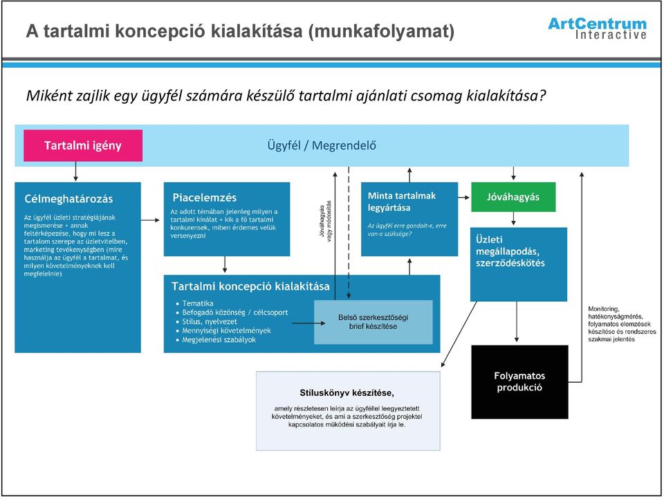 Miként zajlik egy ügyfél
