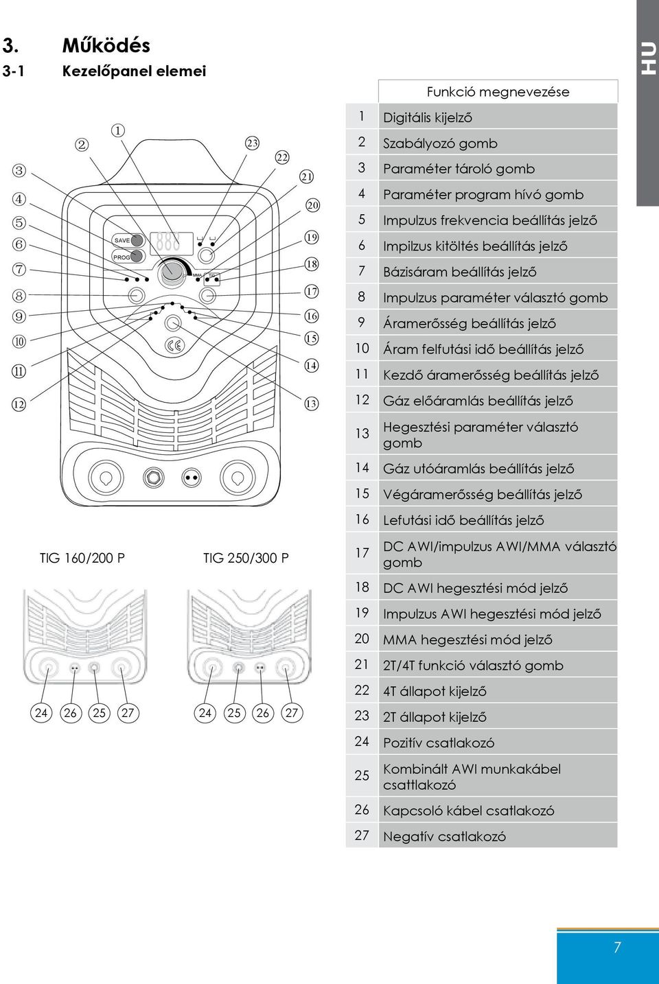 felfutási idő beállítás jelző 11 Kezdő áramerősség beállítás jelző 12 13 12 Gáz előáramlás beállítás jelző TIG 160/200 P TIG 250/300 P 13 Hegesztési paraméter választó gomb 14 Gáz utóáramlás
