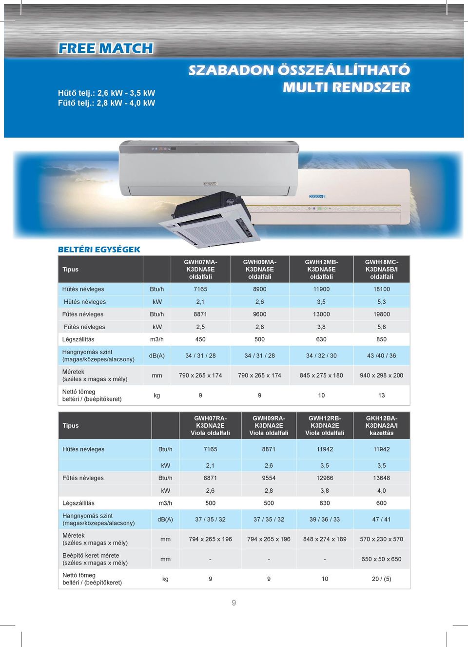 Btu/h 7165 8900 11900 18100 Hűtés névleges kw 2,1 2,6 3,5 5,3 Fűtés névleges Btu/h 8871 9600 13000 19800 Fűtés névleges kw 2,5 2,8 3,8 5,8 Légszállítás m3/h 450 500 630 850 Hangnyomás szint Méretek