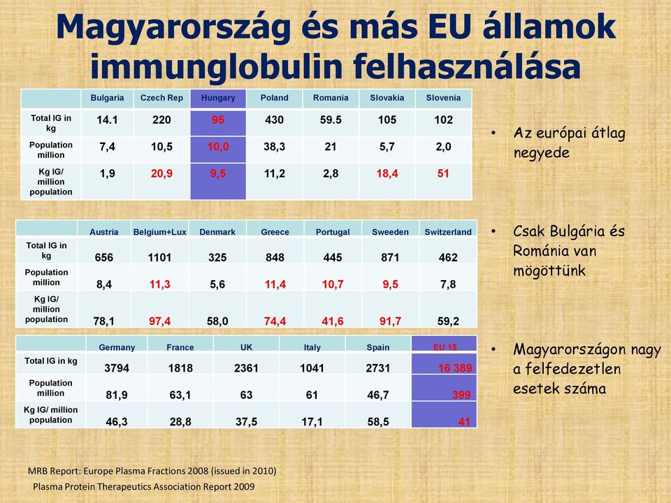 462 Population million 8,4 11,3 5,6 11,4 10,7 9,5 7,8 Csak Bulgária és Románia van mögöttünk Kg IG/ million population 78,1 97,4 58,0 74,4 41,6 91,7 59,2 Total IG in kg Germany France UK Italy Spain