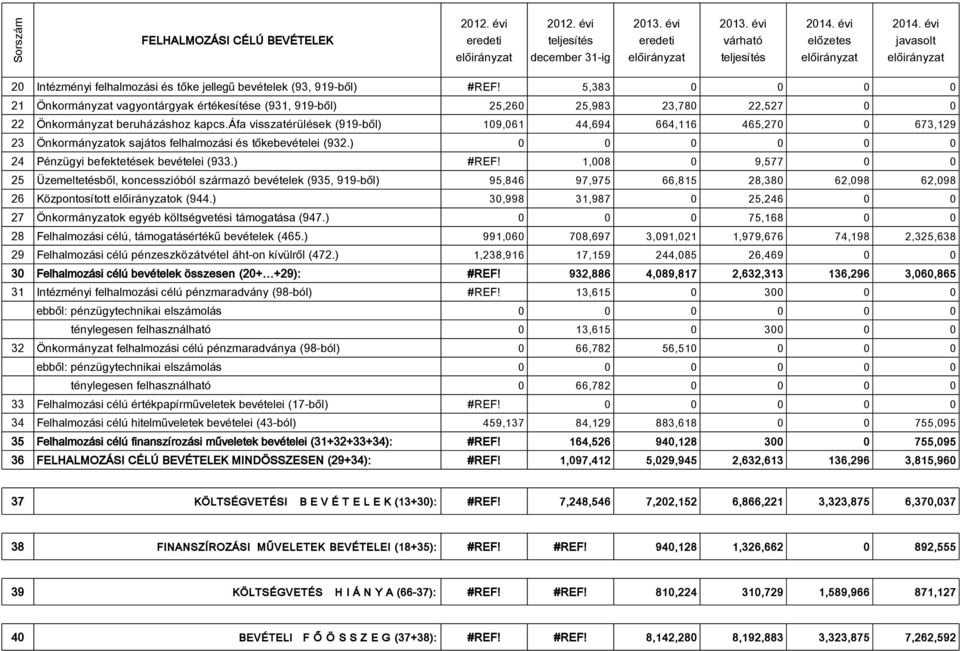 áfa visszatérülések (919-ből) 109,061 44,694 664,116 465,270 0 673,129 23 Önkormányzatok sajátos felhalmozási és tőkebevételei (932.) 0 24 Pénzügyi befektetések bevételei (933.) #REF!