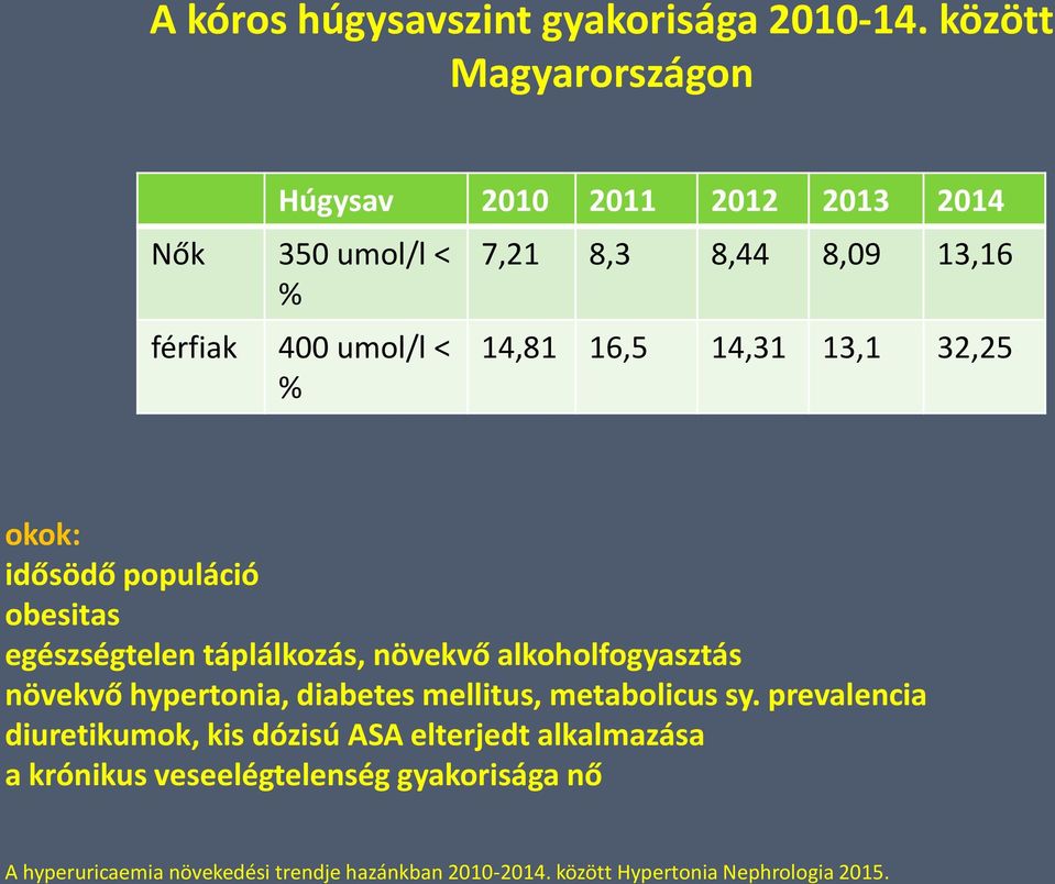 14,31 13,1 32,25 okok: idősödő populáció obesitas egészségtelen táplálkozás, növekvő alkoholfogyasztás növekvő hypertonia, diabetes