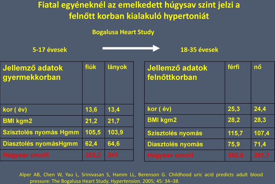 nyomáshgmm 62,4 64,6 Húgysav umol/l 303,3 243 kor ( év) 25,3 24,4 BMI kgm2 28,2 28,3 Szisztolés nyomás 115,7 107,4 Diasztolés nyomás 75,9 71,4 Húgysav umol/l