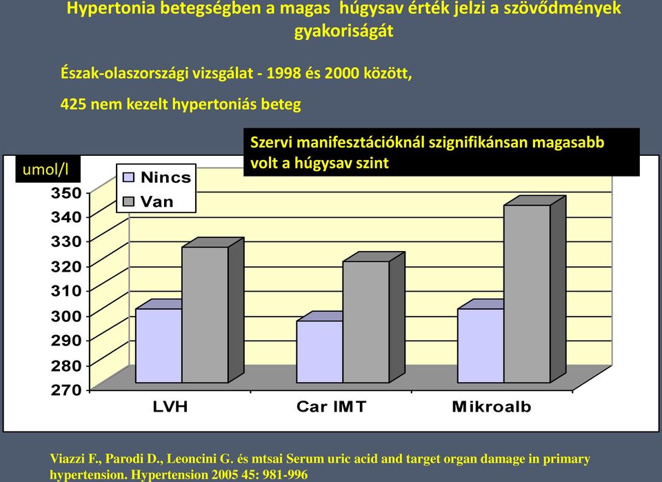 Szervi manifesztációknál szignifikánsan magasabb volt a húgysav szint LVH Car IM T M ikroalb Viazzi F.