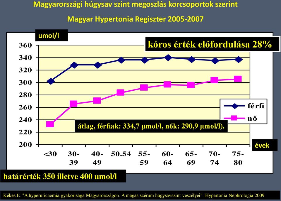 54 55-59 kóros érték előfordulása 28% átlag, férfiak: 334,7 μmol/l, nők: 290,9 μmol/l).