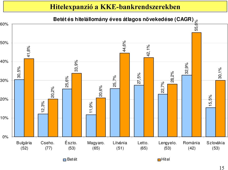25,7% 27,5% 22,7% 28,2% 32,9% 15,5% 30,1% 10% 0% Bulgária (52) Cseho. (77) Észto.
