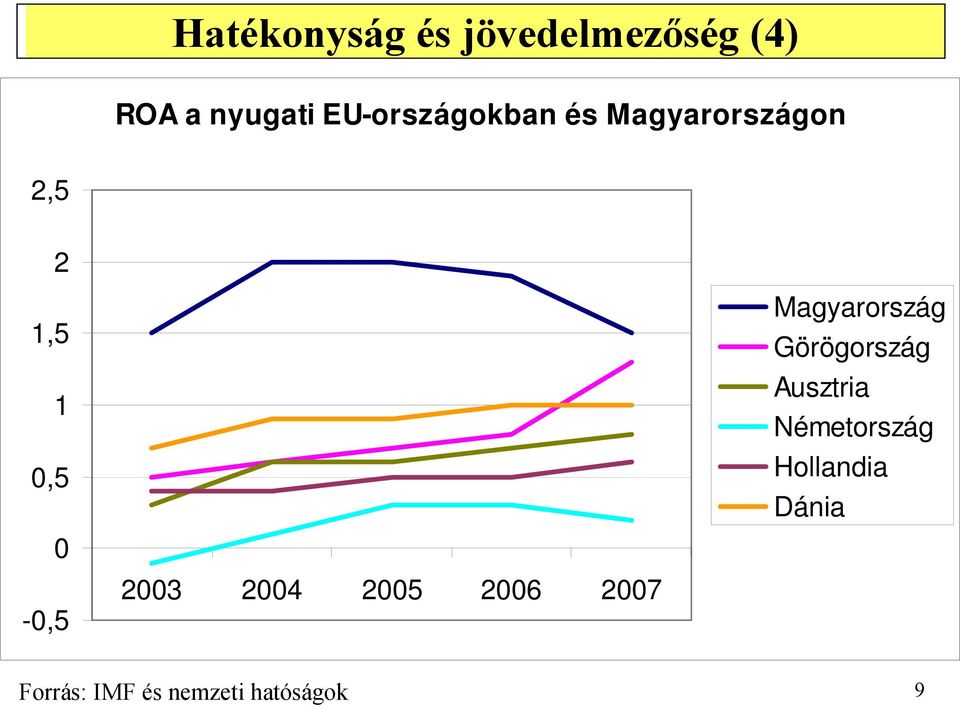 2003 2004 2005 2006 2007 Magyarország Görögország