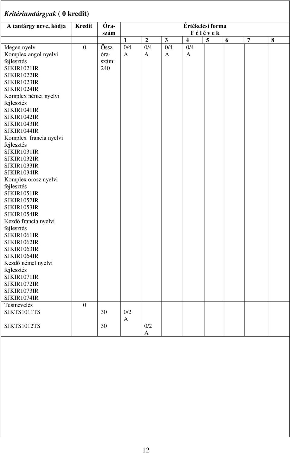 nyelvi fejlesztés SJKIR05IR SJKIR05IR SJKIR05IR SJKIR054IR Kezdő francia nyelvi fejlesztés SJKIR06IR SJKIR06IR SJKIR06IR SJKIR064IR Kezdő német nyelvi