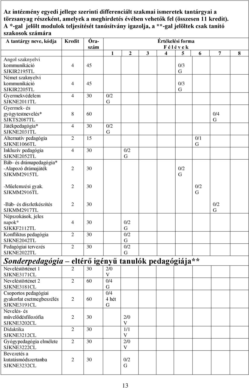 kommunikáció SJKIR05TL yermekvédelem SJKNE0TL yermek- és gyógytestnevelés* SJKTS087TL Játékpedagógia* SJKNE0TL lternatív pedagógia SJKNE066TL Inkluzív pedagógia SJKNE05TL Báb- és drámapedagógia*