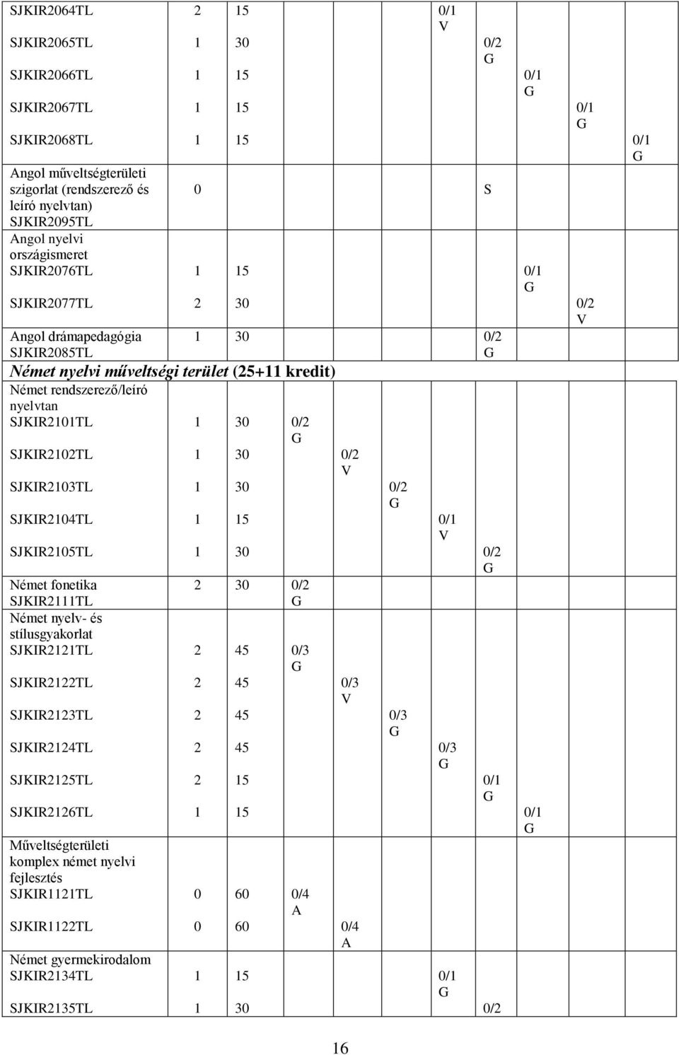 SJKIR04TL SJKIR05TL Német fonetika SJKIRTL Német nyelv- és stílusgyakorlat SJKIRTL SJKIRTL SJKIRTL SJKIR4TL SJKIR5TL SJKIR6TL Műveltségterületi komplex német