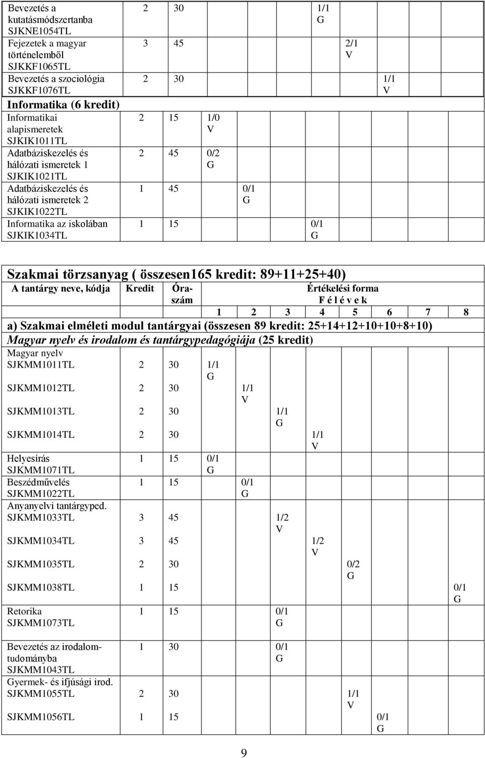 kódja Kredit Óraszám Értékelési forma F é l é v e k 4 5 6 7 8 a) Szakmai elméleti modul tantárgyai (összesen 89 kredit: 5+4++0+0+8+0) Magyar nyelv és irodalom és tantárgypedagógiája (5 kredit) Magyar