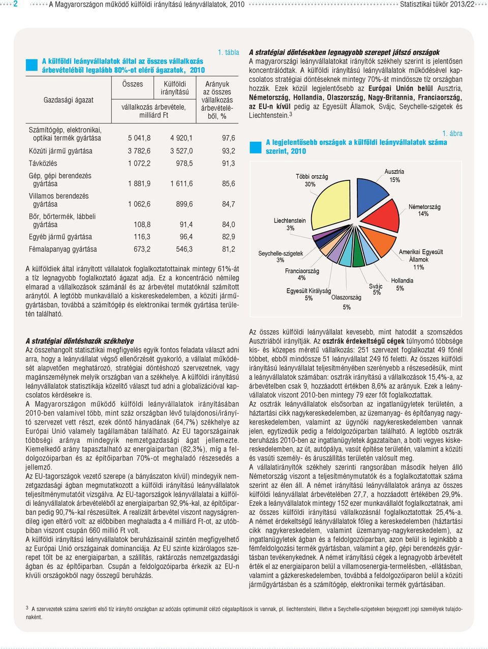 tábla Arányuk az összes vállalkozás árbevételéből, % Számítógép, elektronikai, optikai termék gyártása 5 041,8 4 920,1 97,6 Közúti jármű gyártása 3 782,6 3 527,0 93,2 Távközlés 1 072,2 978,5 91,3