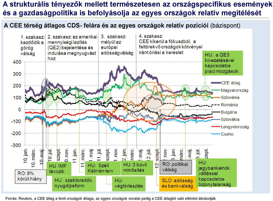 átlagos CDS- felára és az egyes országok relatív pozíciói (bázispont) Forrás: Reuters, a