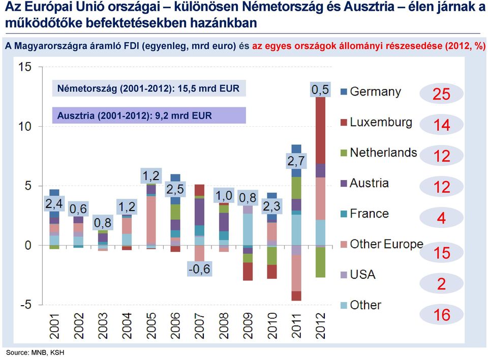 euro) és az egyes országok állományi részesedése (2012, %) Németország