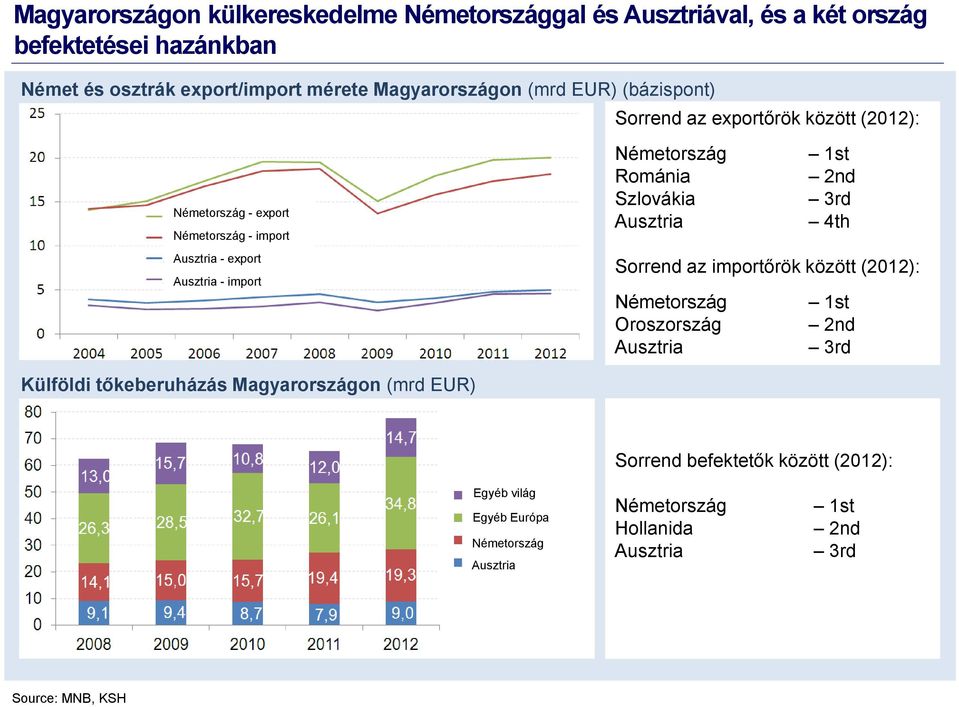 Románia 2nd Szlovákia 3rd Ausztria 4th Sorrend az importőrök között (2012): Németország 1st Oroszország 2nd Ausztria 3rd Külföldi tőkeberuházás