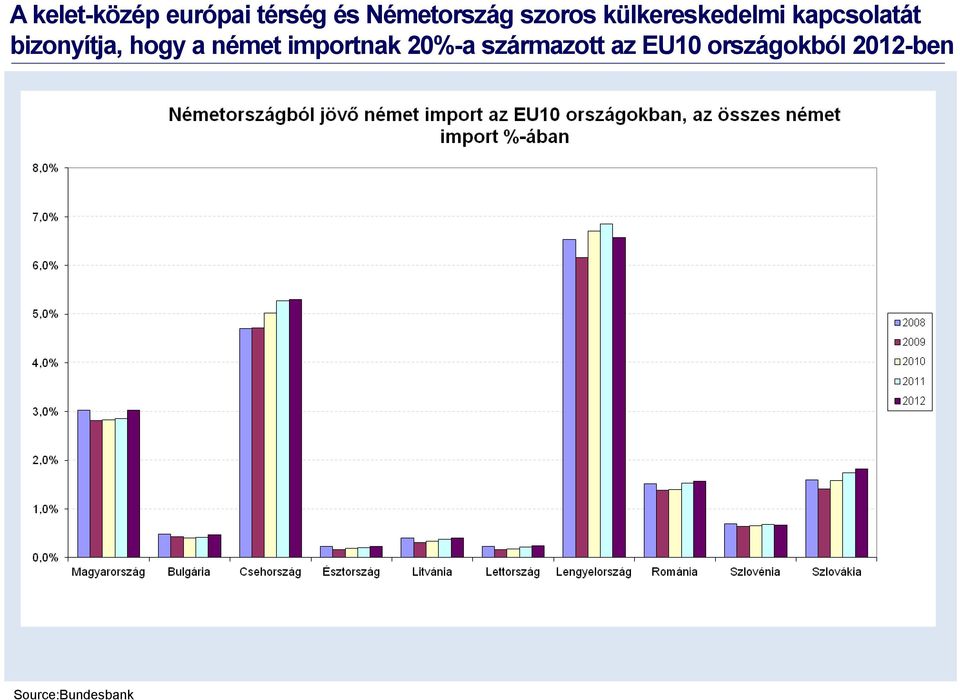 bizonyítja, hogy a német importnak 20%-a