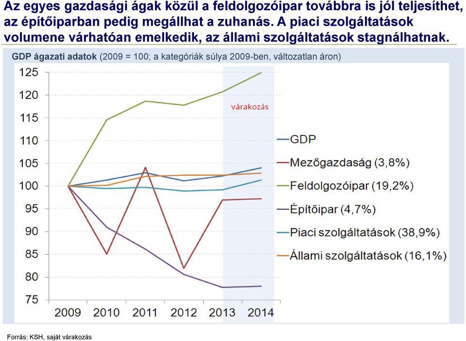 A piaci szolgáltatások volumene várhatóan emelkedik, az állami szolgáltatások