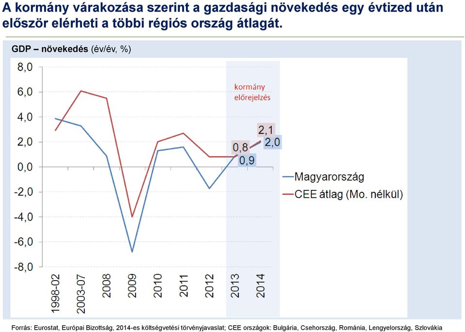 GDP növekedés (év/év, %) Forrás: Eurostat, Európai Bizottság, 2014-es