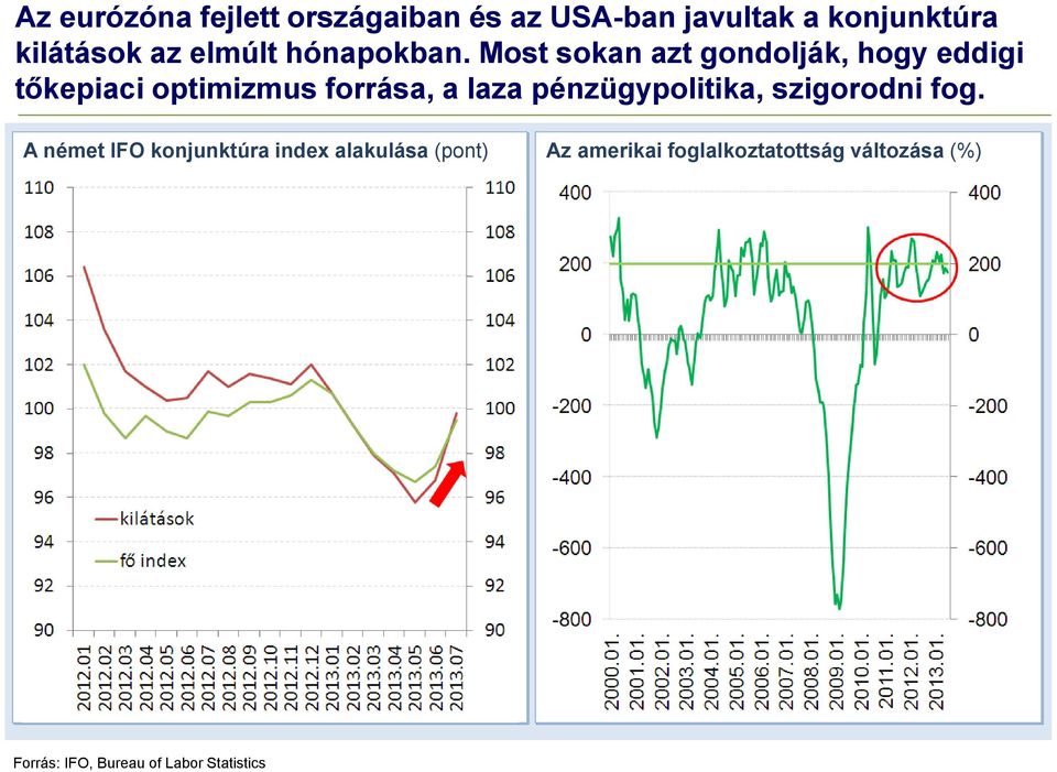 Most sokan azt gondolják, hogy eddigi tőkepiaci optimizmus forrása, a laza