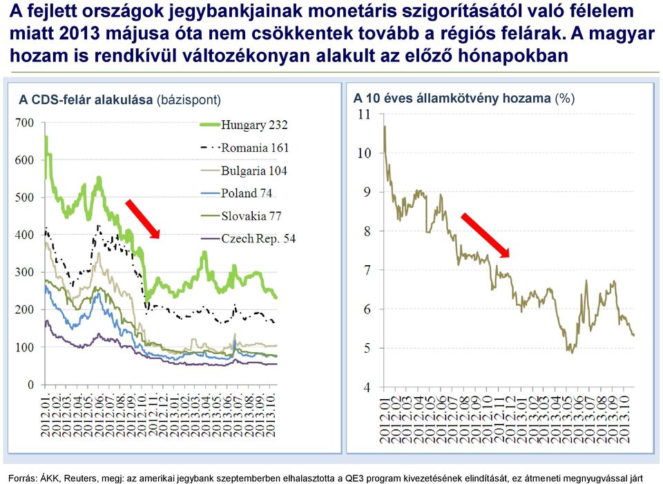 A magyar hozam is rendkívül változékonyan alakult az előző hónapokban A CDS-felár alakulása (bázispont)