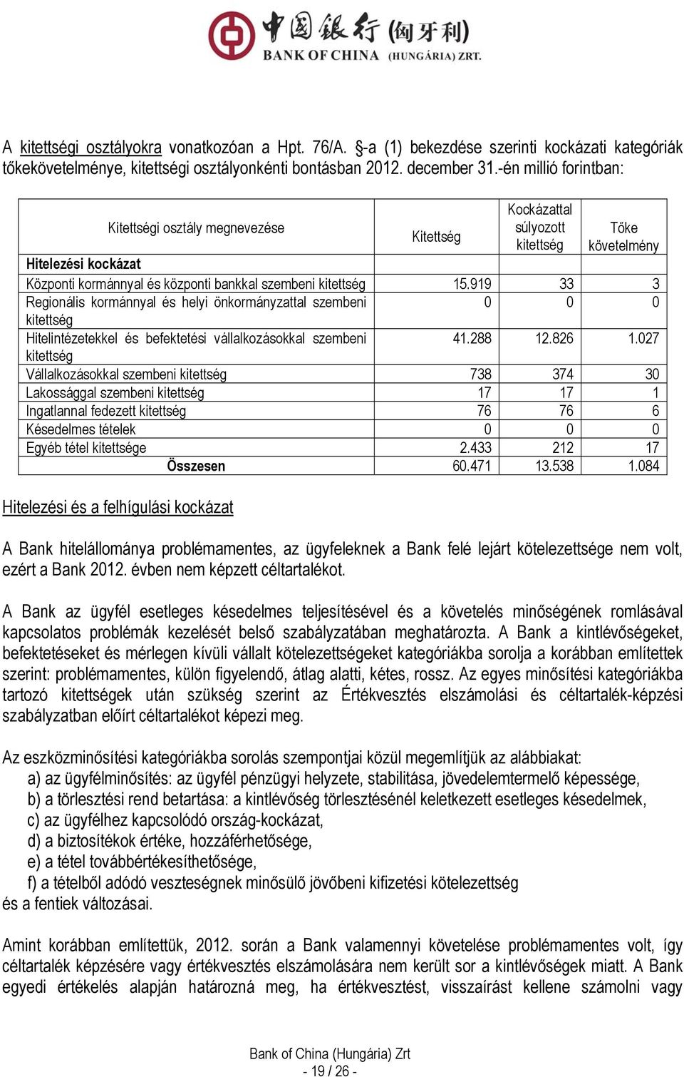 919 33 3 Regionális kormánnyal és helyi önkormányzattal szembeni 0 0 0 kitettség Hitelintézetekkel és befektetési vállalkozásokkal szembeni 41.288 12.826 1.